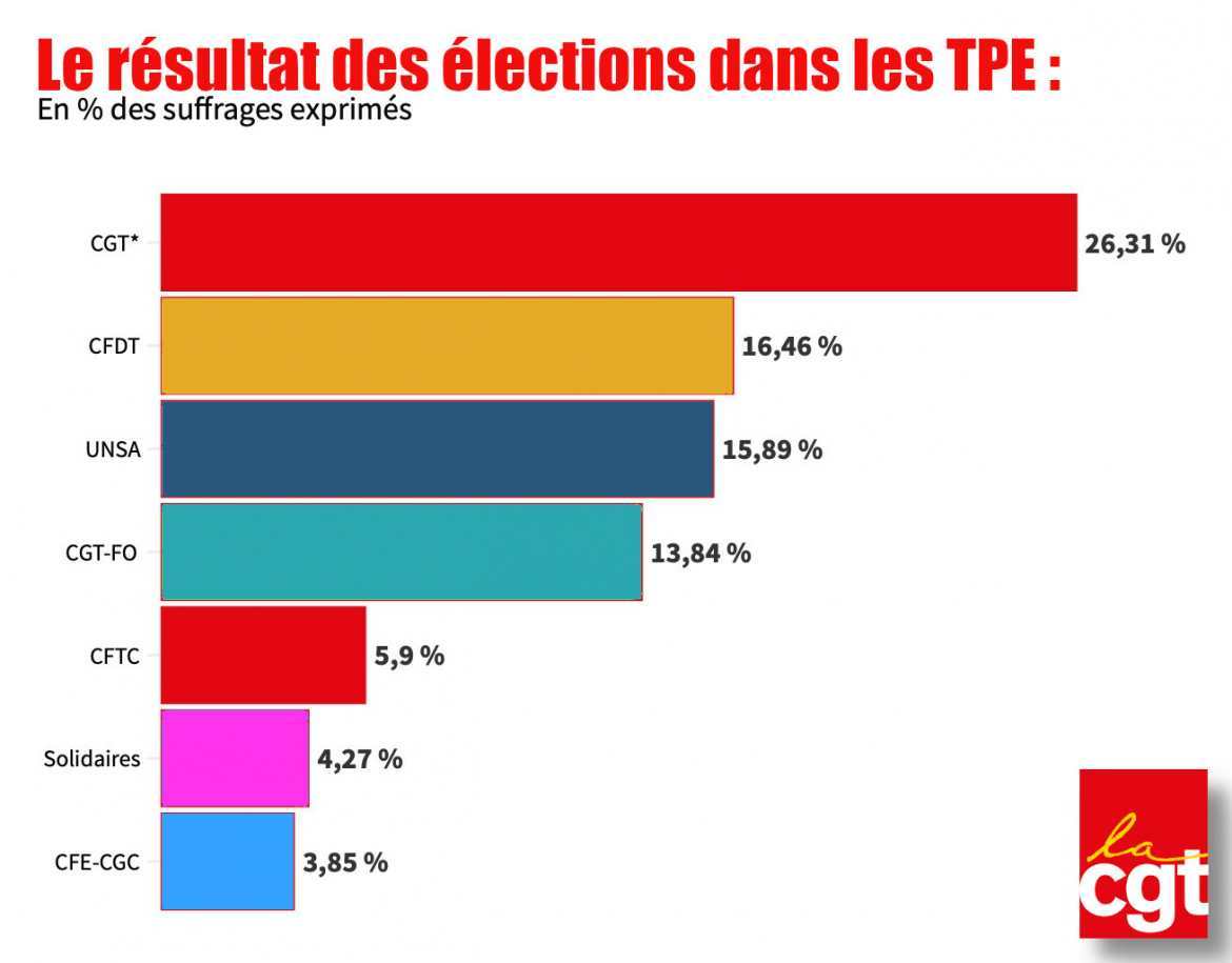 Résultats élections TPE en %